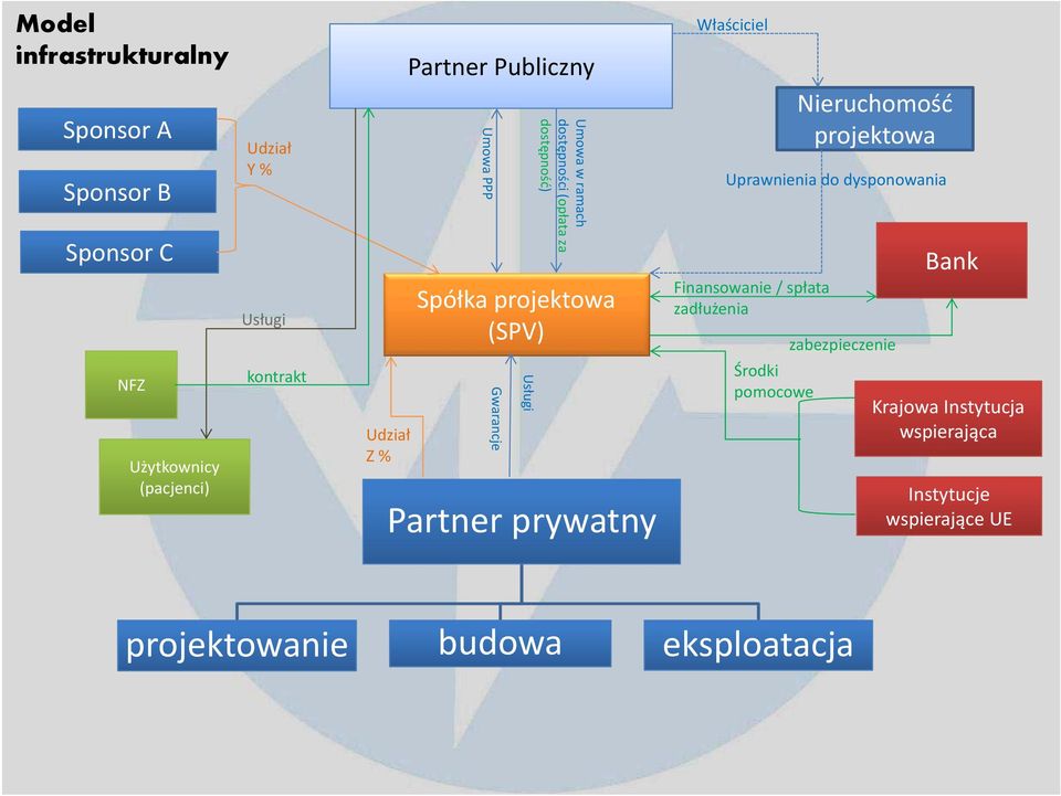Finansowanie / spłata zadłużenia zabezpieczenie Bank NFZ Użytkownicy (pacjenci) kontrakt Udział Z % Gwarancje Usługi