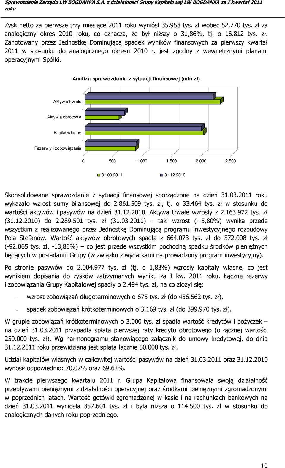 Analiza sprawozdania z sytuacji finansowej (mln zł) Aktyw a trw ałe Aktyw a obrotow e Kapitał w łasny Rezerw y i zobow iązania 0 500 1 000 1 500 2 000 2 500 31.03.2011 31.12.