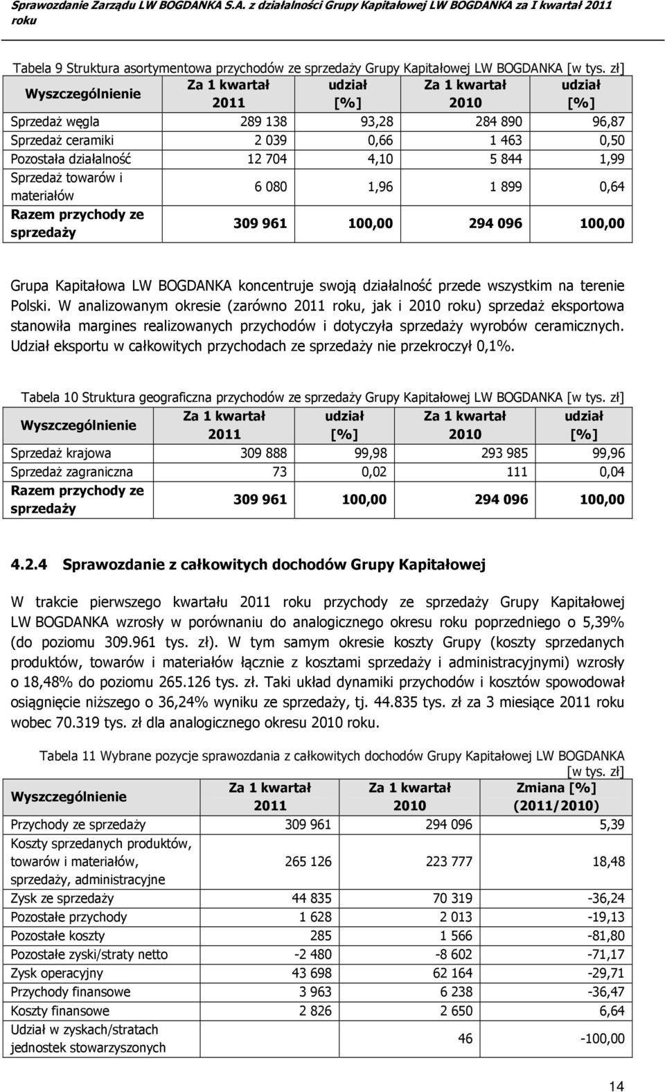 844 1,99 Sprzedaż towarów i materiałów 6 080 1,96 1 899 0,64 Razem przychody ze sprzedaży 309 961 100,00 294 096 100,00 Grupa Kapitałowa LW BOGDANKA koncentruje swoją działalność przede wszystkim na