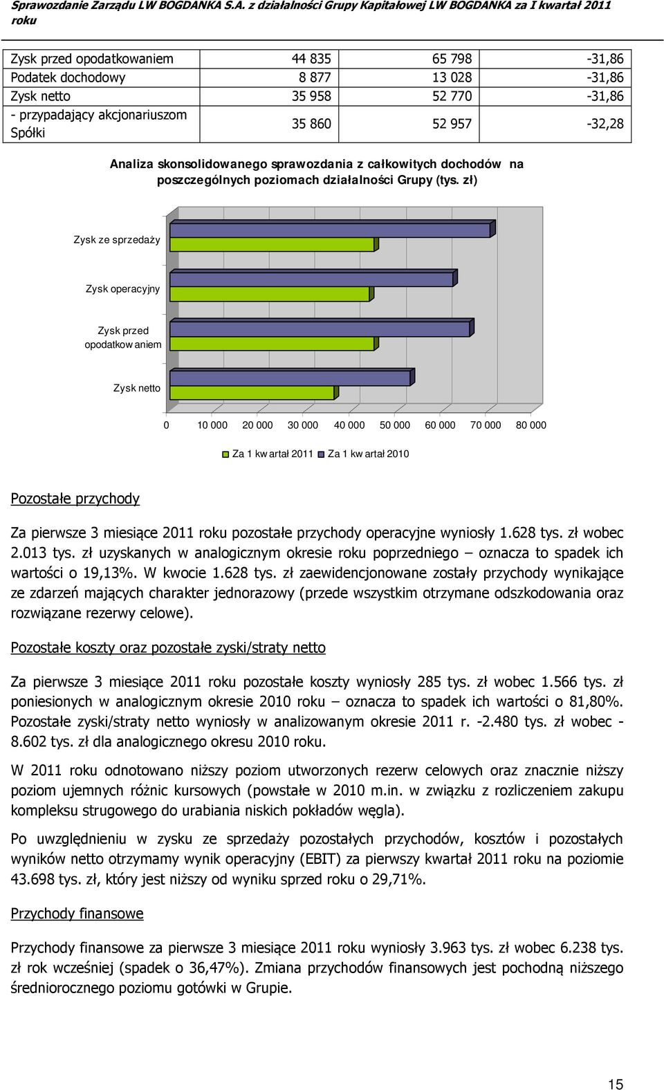 zł) Zysk ze sprzedaży Zysk operacyjny Zysk przed opodatkow aniem Zysk netto 0 10 000 20 000 30 000 40 000 50 000 60 000 70 000 80 000 Za 1 kw artał 2011 Za 1 kw artał 2010 Pozostałe przychody Za