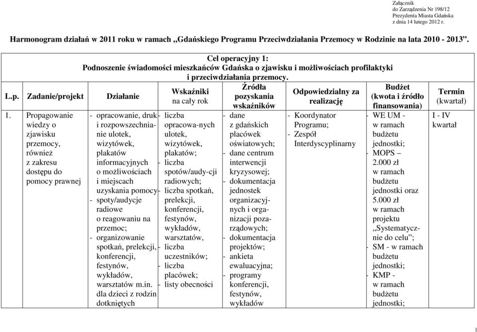 Propagowanie wiedzy o zjawisku, również z zakresu dostępu do pomocy prawnej Cel operacyjny 1: Podnoszenie świadomości mieszkańców Gdańska o zjawisku i możliwościach profilaktyki i przeciwdziałania.