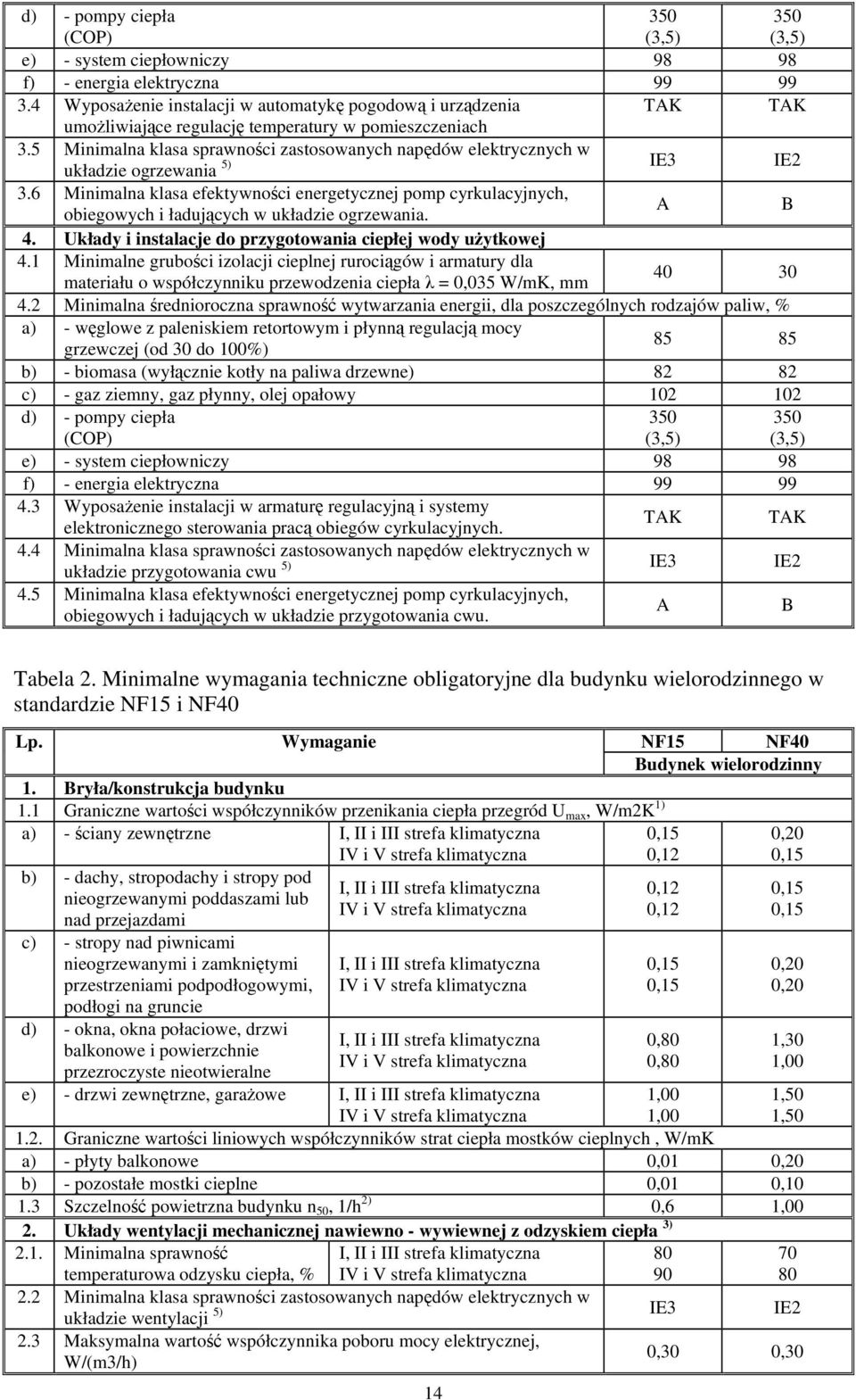 5 Minimalna klasa sprawności zastosowanych napędów elektrycznych w układzie ogrzewania 5) IE3 IE2 3.