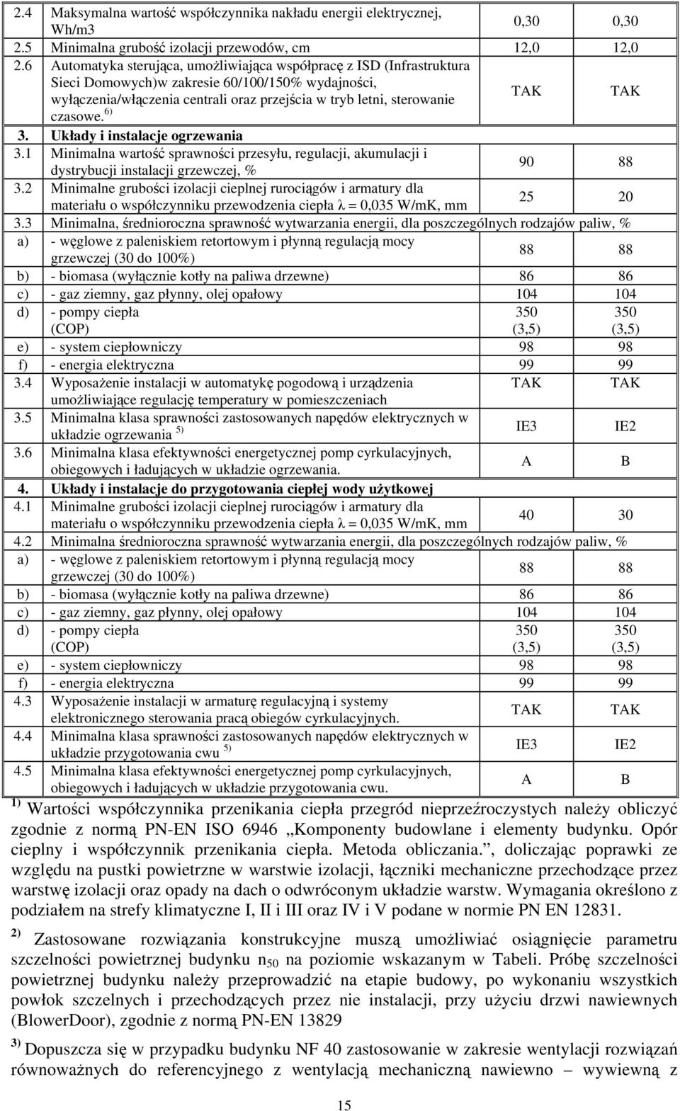 czasowe. 6) 3. Układy i instalacje ogrzewania 3.1 Minimalna wartość sprawności przesyłu, regulacji, akumulacji i dystrybucji instalacji grzewczej, % 90 88 3.