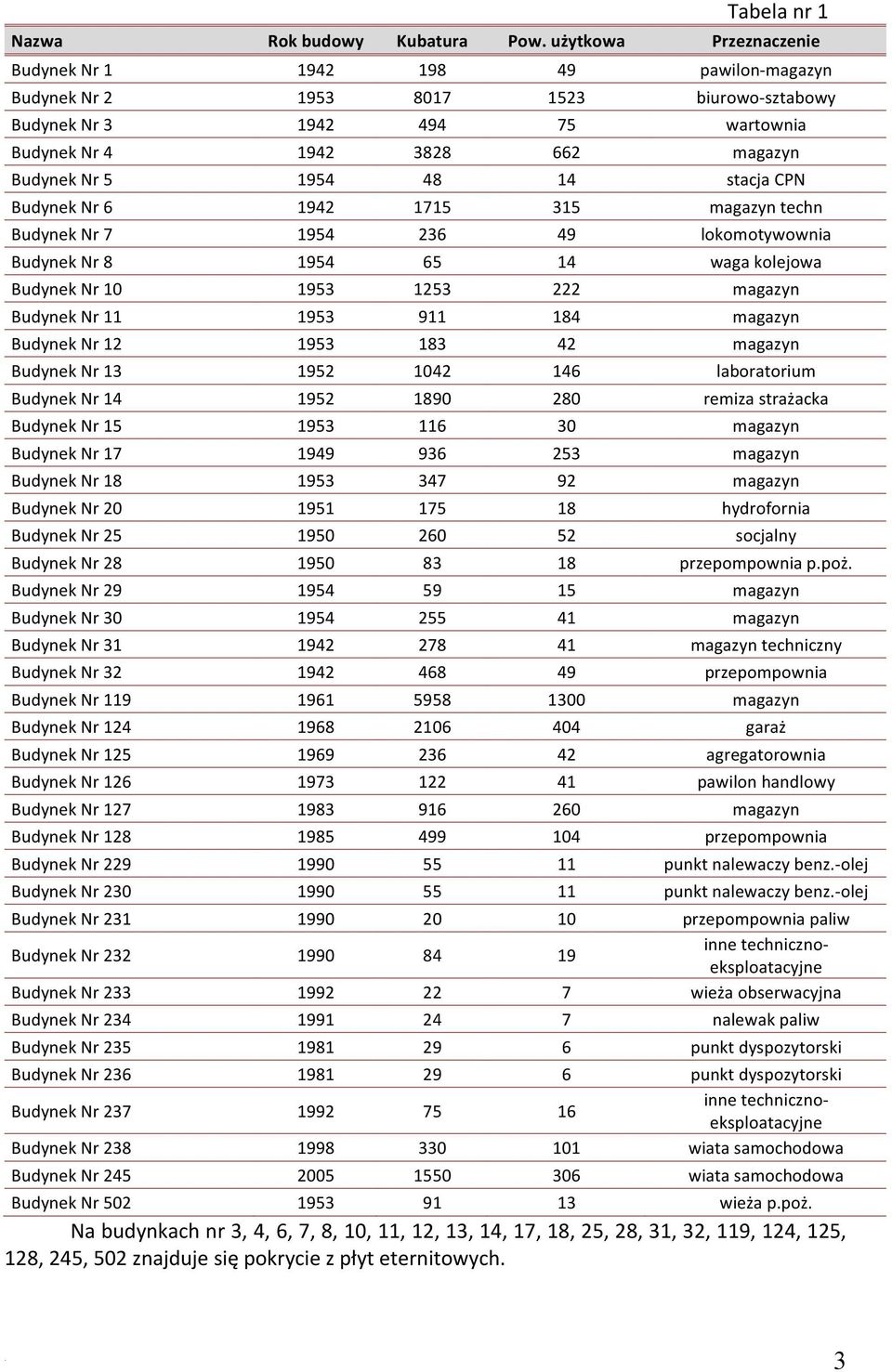 1253 222 magazyn Budynek Nr 11 1953 911 184 magazyn Budynek Nr 12 1953 183 42 magazyn Budynek Nr 13 1952 1042 146 laboratorium Budynek Nr 14 1952 1890 280 remiza strażacka Budynek Nr 15 1953 116 30