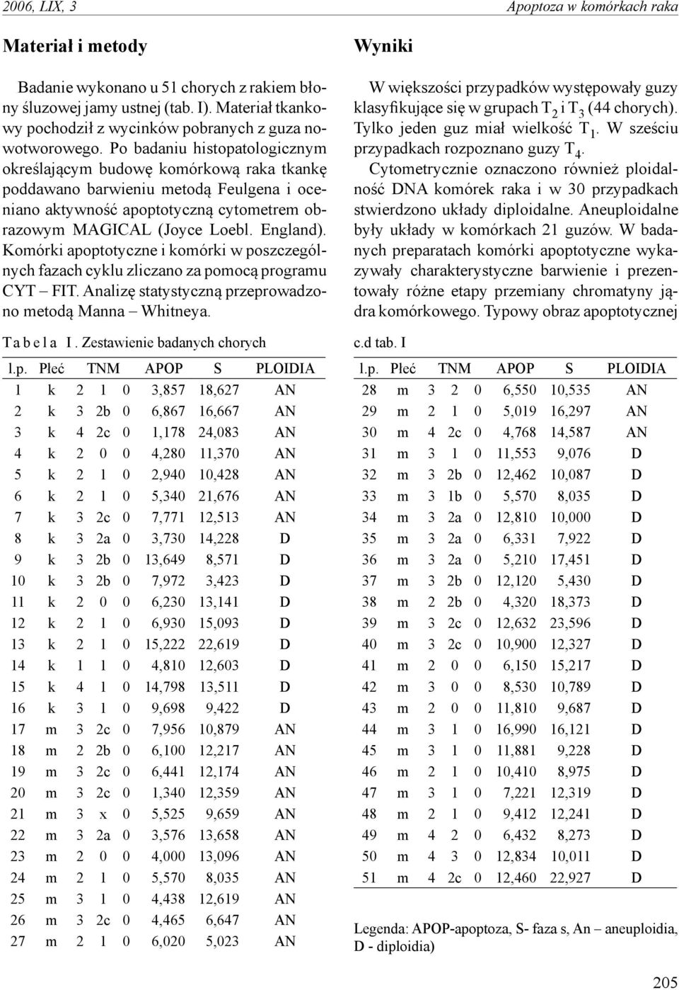 Po badaniu histopatologicznym określającym budowę komórkową raka tkankę poddawano barwieniu metodą Feulgena i oceniano aktywność apoptotyczną cytometrem obrazowym MAGICAL (Joyce Loebl. England).