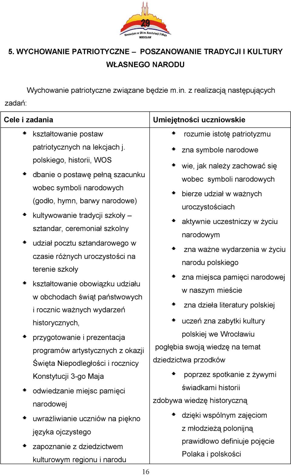 zna symbole narodowe polskiego, historii, WOS wie, jak należy zachować się dbanie o postawę pełną szacunku wobec symboli narodowych wobec symboli narodowych bierze udział w ważnych (godło, hymn,