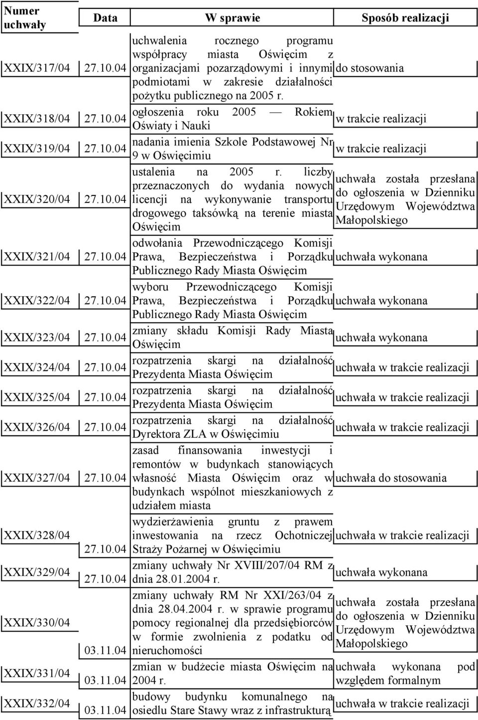 04 w trakcie realizacji Oświaty i Nauki XXIX/319/04 nadania imienia Szkole Podstawowej Nr 27.10.04 w trakcie realizacji 9 w Oświęcimiu XXIX/320/04 ustalenia na 2005 r.