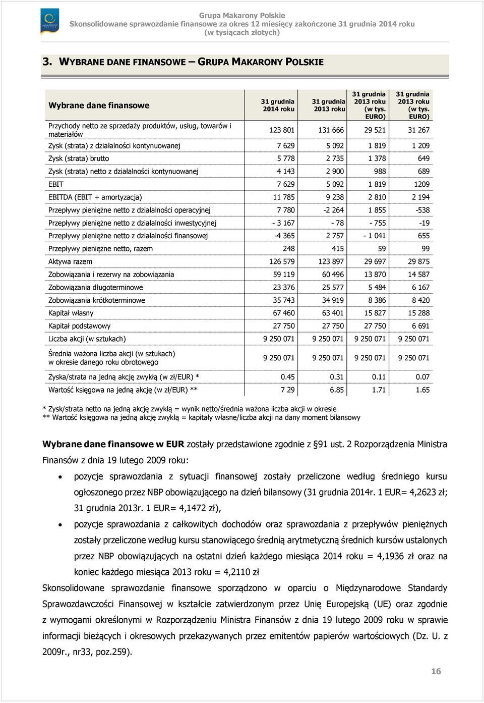 EURO) 123 801 131 666 29 521 31 267 Zysk (strata) z działalności kontynuowanej 7 629 5 092 1 819 1 209 Zysk (strata) brutto 5 778 2 735 1 378 649 Zysk (strata) netto z działalności kontynuowanej 4