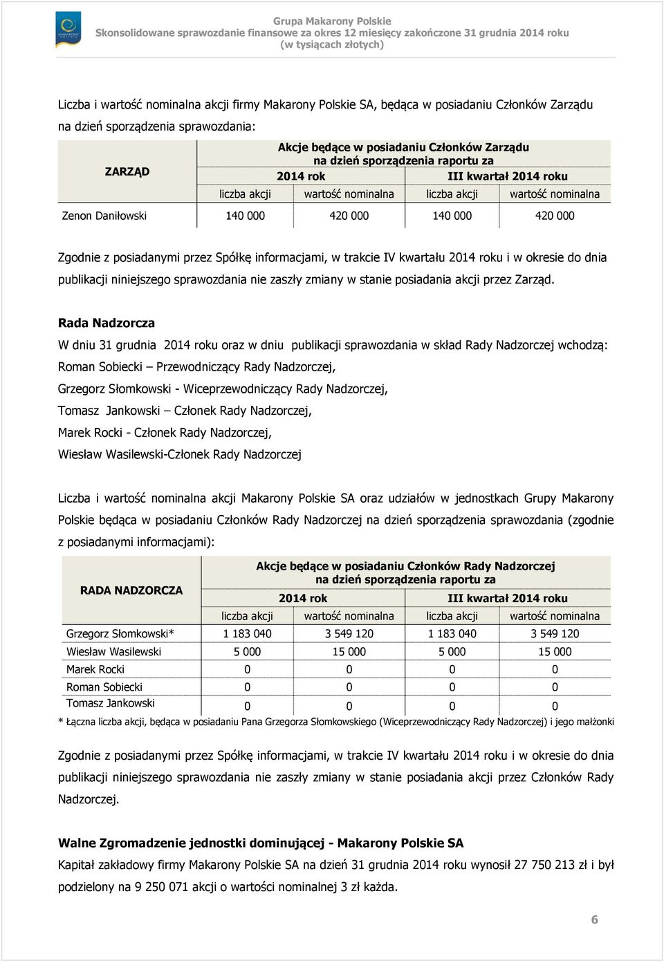 Spółkę informacjami, w trakcie IV kwartału 2014 roku i w okresie do dnia publikacji niniejszego sprawozdania nie zaszły zmiany w stanie posiadania akcji przez Zarząd.