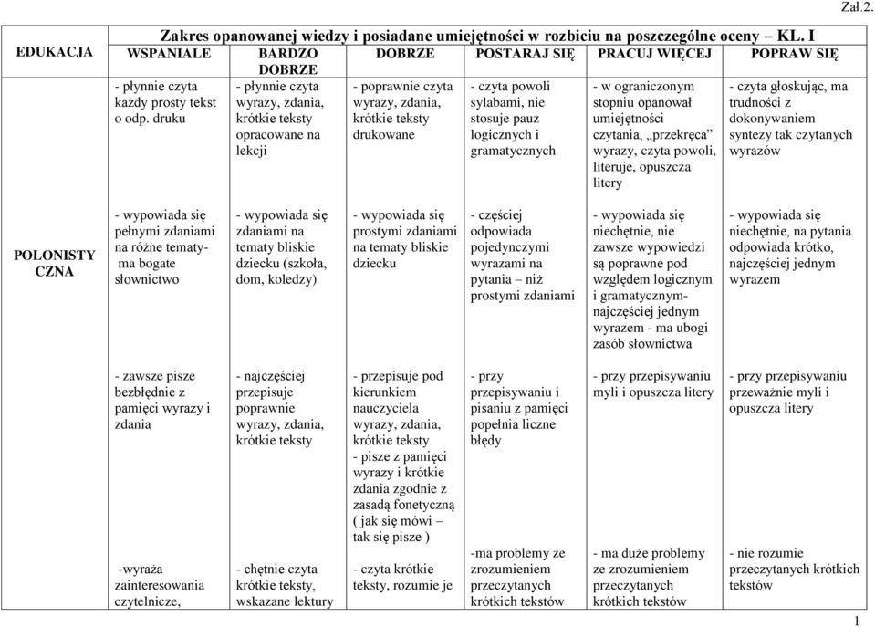 powoli sylabami, nie stosuje pauz logicznych i gramatycznych - w ograniczonym stopniu opanował czytania, przekręca wyrazy, czyta powoli, literuje, opuszcza litery - czyta głoskując, ma trudności z