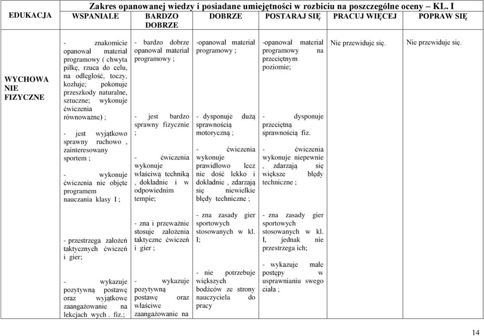 pokonuje przeszkody naturalne, sztuczne; wykonuje ćwiczenia równoważne) ; - jest wyjątkowo sprawny ruchowo, zainteresowany sportem ; - wykonuje ćwiczenia nie objęte programem nauczania klasy I ; -