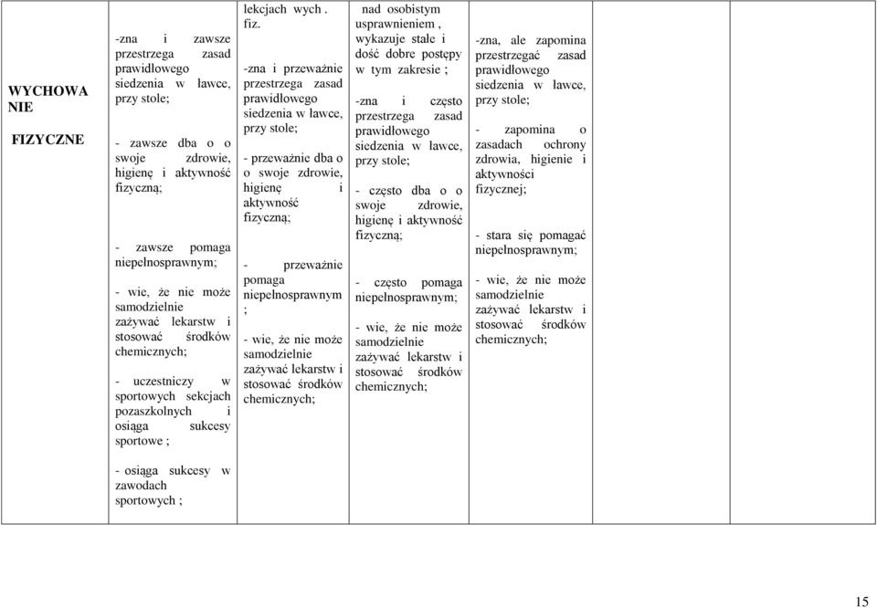 -zna i przeważnie przestrzega zasad prawidłowego siedzenia w ławce, przy stole; dba o o swoje zdrowie, higienę i aktywność fizyczną; pomaga niepełnosprawnym ; - wie, że nie może samodzielnie zażywać
