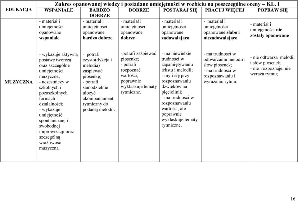 zadowalająco - materiał i opanowane słabo i niezadowalająco - materiał i nie zostały opanowane MUZYCZNA - wykazuje aktywną postawę twórczą oraz szczególne muzyczne; - uczestniczy w szkolnych i