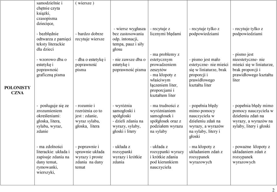 intonacji, tempa, pauz i siły głosu - nie zawsze dba o estetykę i poprawność pisma - recytuje z licznymi błędami - ma problemy z estetycznym prowadzeniem zeszytów - ma kłopoty z właściwym łączeniem