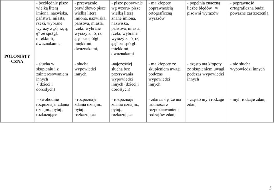 spółgł. miękkimi, dwuznakami, - słucha wypowiedzi innych - pisze poprawnie wg wzoru- pisze wielką literą znane imiona, nazwiska, państwa, miasta, rzeki, wybrane wyrazy z ó, rz, ą,ę ze spółgł.