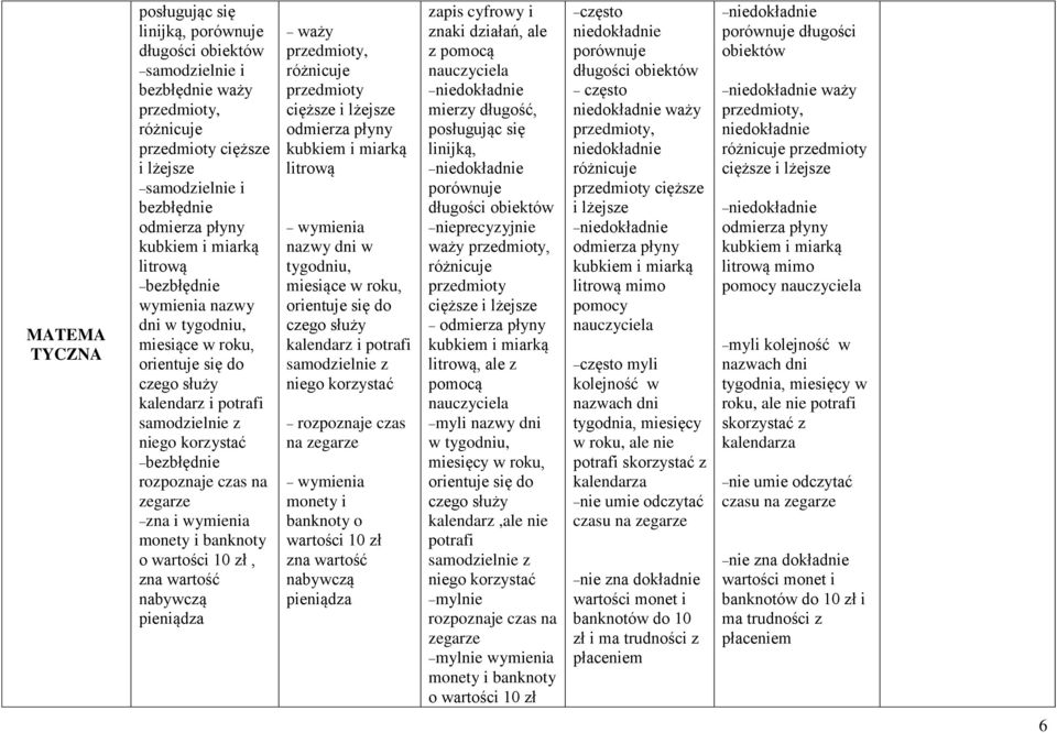 wymienia monety i banknoty o wartości 10 zł, zna wartość nabywczą pieniądza waży przedmioty, różnicuje przedmioty cięższe i lżejsze odmierza płyny kubkiem i miarką litrową wymienia nazwy dni w