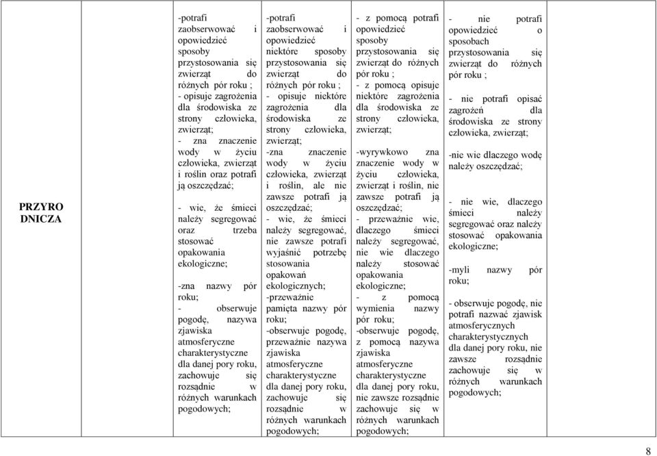 atmosferyczne charakterystyczne dla danej pory roku, zachowuje się rozsądnie w różnych warunkach pogodowych; -potrafi zaobserwować i opowiedzieć niektóre sposoby przystosowania się zwierząt do