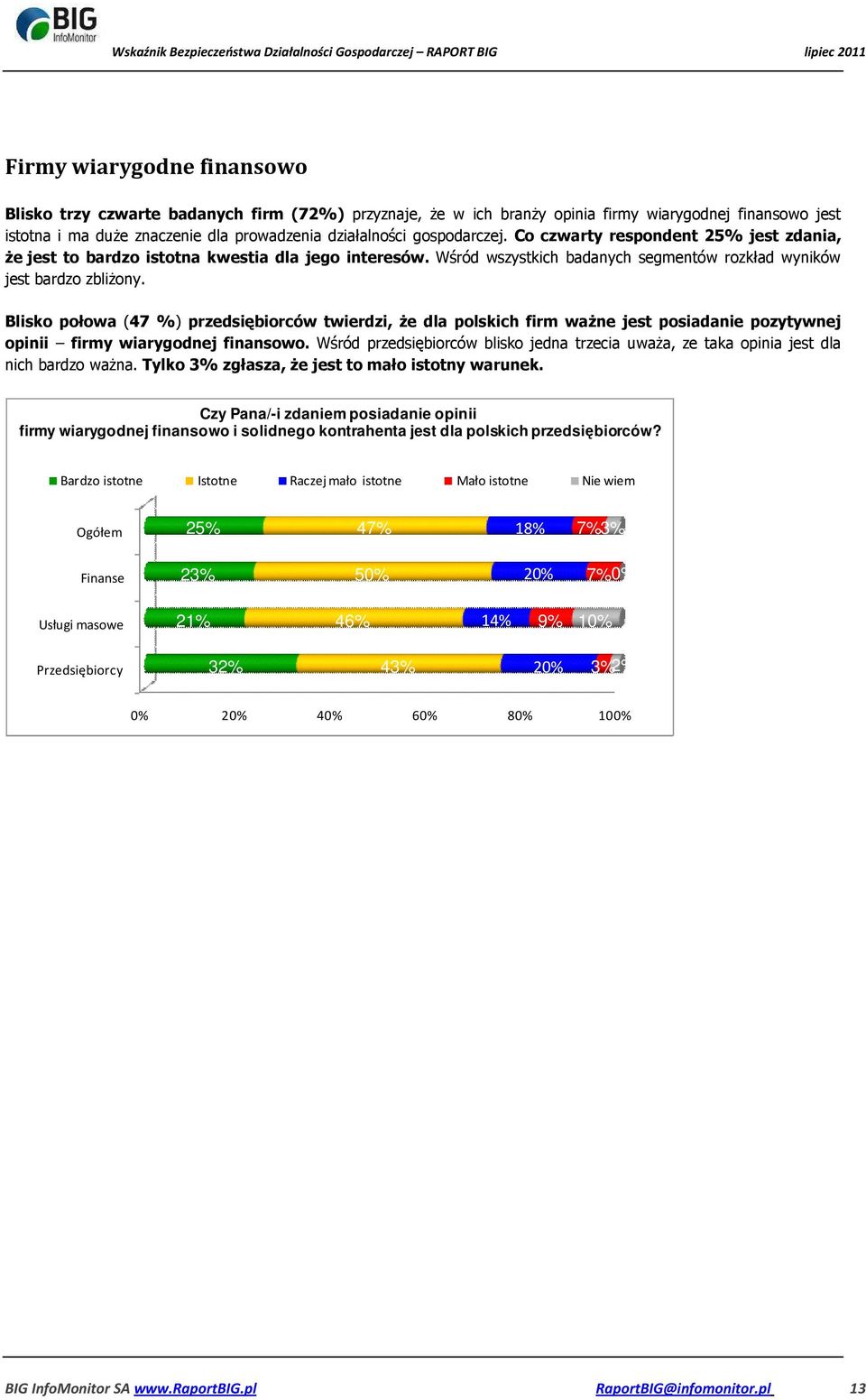 Blisko połowa (47 %) przedsiębiorców twierdzi, że dla polskich firm ważne jest posiadanie pozytywnej opinii firmy wiarygodnej finansowo.