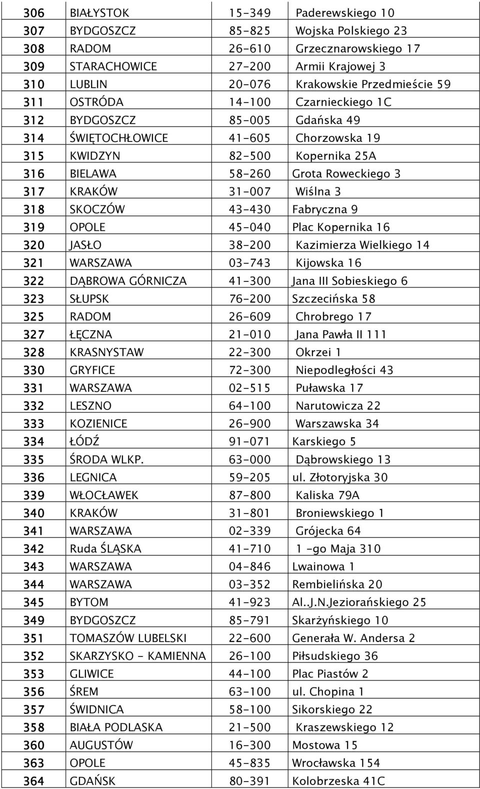 Wiślna 3 318 SKOCZÓW 43-430 Fabryczna 9 319 OPOLE 45-040 Plac Kopernika 16 320 JASŁO 38-200 Kazimierza Wielkiego 14 321 WARSZAWA 03-743 Kijowska 16 322 DĄBROWA GÓRNICZA 41-300 Jana III Sobieskiego 6