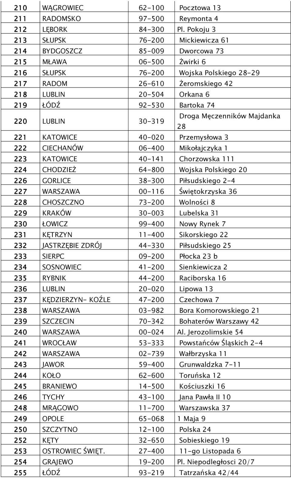 6 219 ŁÓDŹ 92-530 Bartoka 74 220 LUBLIN 30-319 Droga Męczenników Majdanka 28 221 KATOWICE 40-020 Przemysłowa 3 222 CIECHANÓW 06-400 Mikołajczyka 1 223 KATOWICE 40-141 Chorzowska 111 224 CHODZIEś