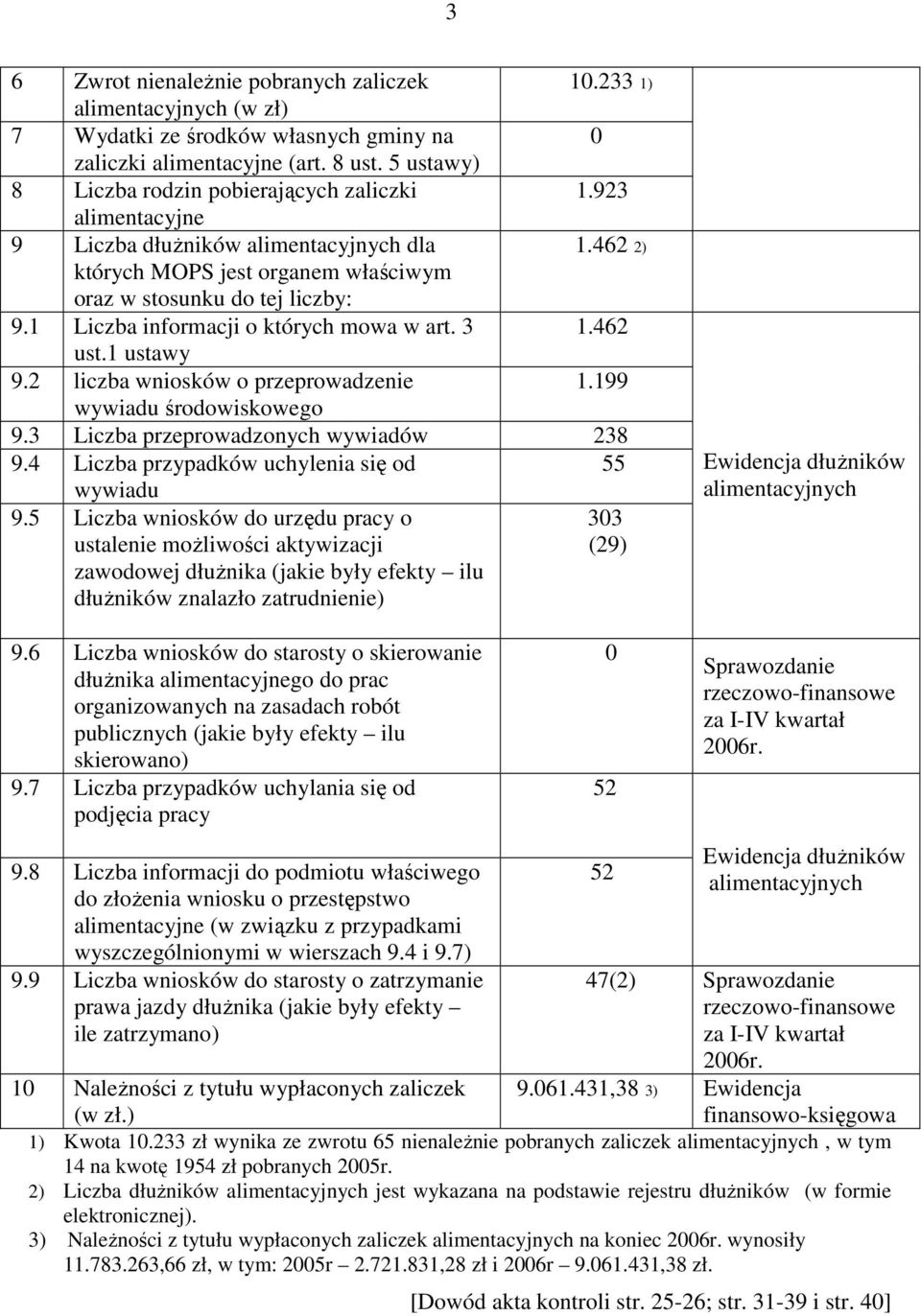 1 Liczba informacji o których mowa w art. 3 1.462 ust.1 ustawy 9.2 liczba wniosków o przeprowadzenie 1.199 wywiadu środowiskowego 9.3 Liczba przeprowadzonych wywiadów 238 9.