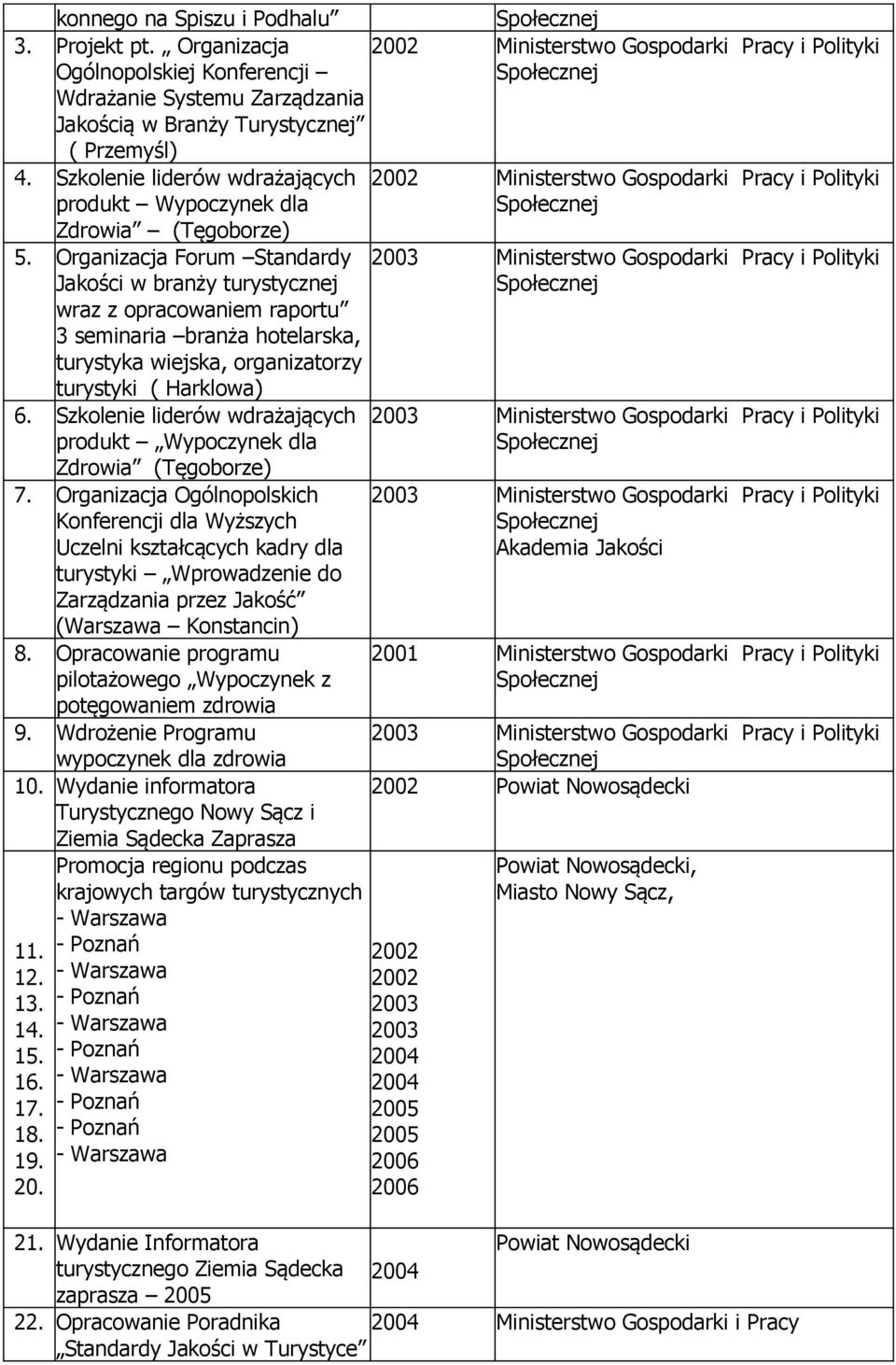 Organizacja Forum Standardy Jakości w branży turystycznej wraz z opracowaniem raportu 3 seminaria branża hotelarska, turystyka wiejska, organizatorzy turystyki ( Harklowa) 6.