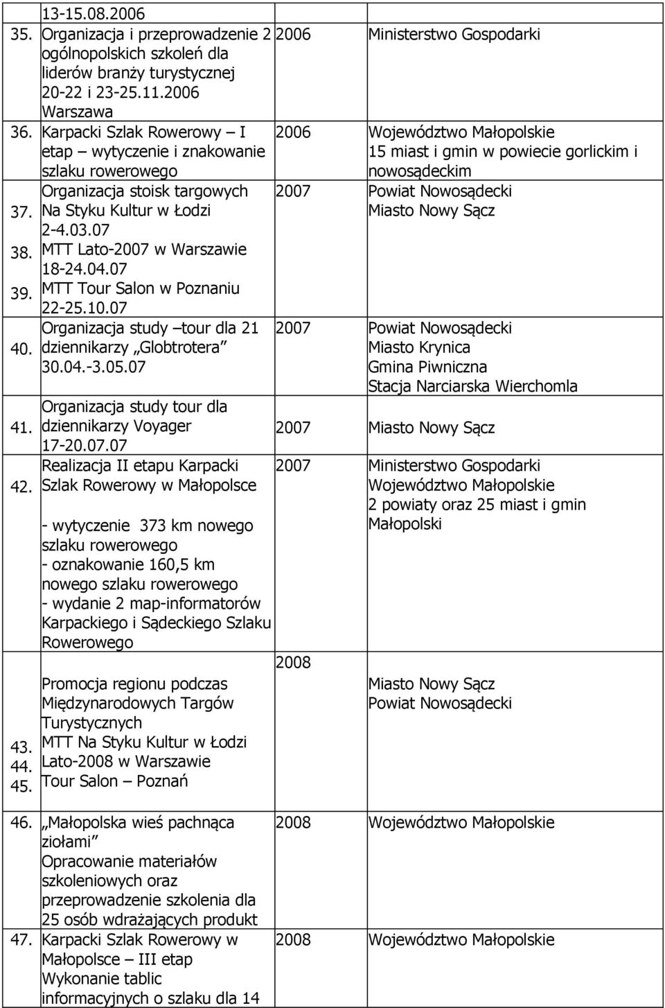 07 MTT Lato-2007 w Warszawie 18-24.04.07 MTT Tour Salon w Poznaniu 22-25.10.07 Organizacja study tour dla 21 dziennikarzy Globtrotera 30.04.-3.05.