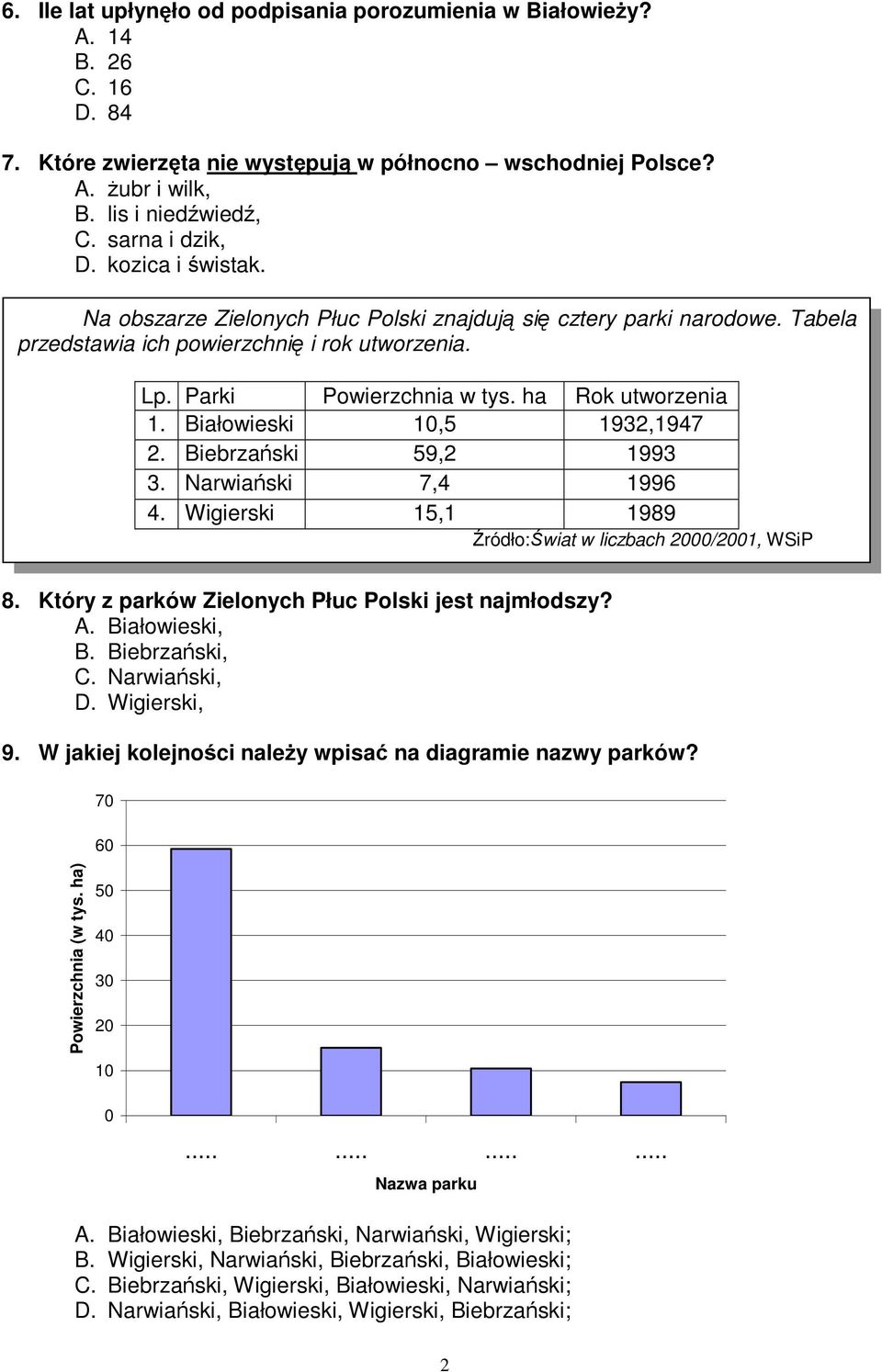 Białowieski 10,5 1932,1947 2. Biebrzaski 59,2 1993 3. Narwiaski 7,4 1996 4. Wigierski 15,1 1989 ródło:wiat w liczbach 2000/2001, WSiP 8. Który z parków Zielonych Płuc Polski jest najmłodszy? A.