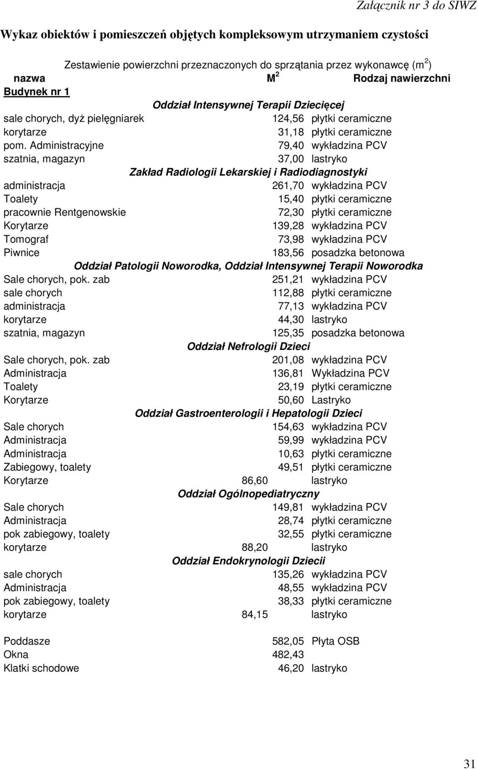 Administracyjne 79,40 wykładzina PCV szatnia, magazyn 37,00 lastryko Zakład Radiologii Lekarskiej i Radiodiagnostyki administracja 261,70 wykładzina PCV Toalety 15,40 płytki ceramiczne pracownie