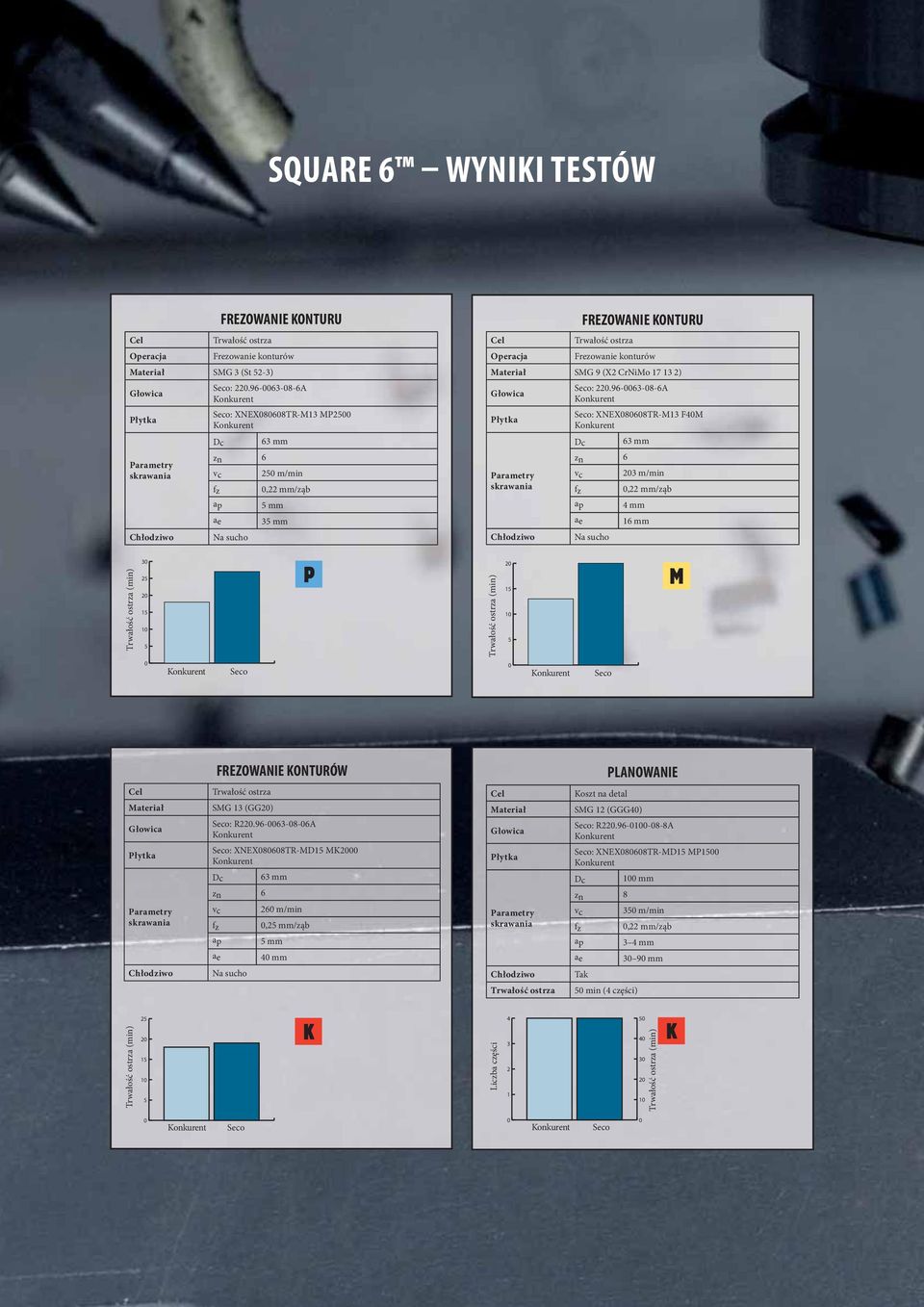 Dc 63 mm zn 6 vc 23 m/min fz,22 mm/ząb ap 4 mm ae 16 mm Na sucho (min) 3 25 2 15 1 5 P (min) 2 15 1 5 M FREZOWANIE KONTURÓW PLANOWANIE Chłodziwo SMG 13 (GG2) 4FDP 3 " 4FDP 9/&9 53.%.