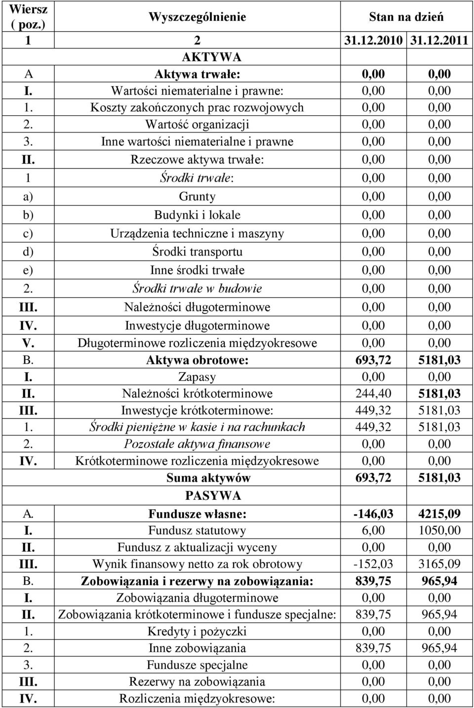 Rzeczowe aktywa trwałe: 0,00 0,00 1 Środki trwałe: 0,00 0,00 a) Grunty 0,00 0,00 b) Budynki i lokale 0,00 0,00 c) Urządzenia techniczne i maszyny 0,00 0,00 d) Środki transportu 0,00 0,00 e) Inne