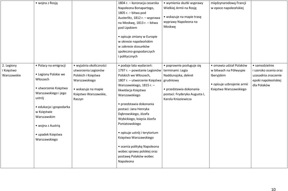 napoleońskim w zakresie stosunków społeczno-gospodarczych i politycznych 2.