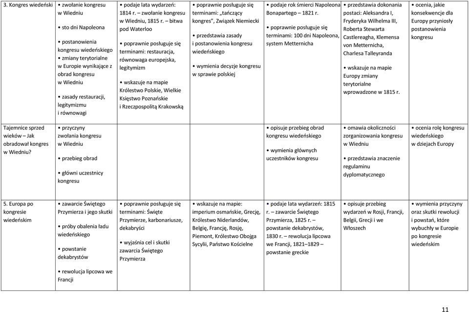 bitwa pod Waterloo terminami: restauracja, równowaga europejska, legitymizm wskazuje na mapie Królestwo Polskie, Wielkie Księstwo Poznańskie i Rzeczpospolitą Krakowską terminami: tańczący kongres,