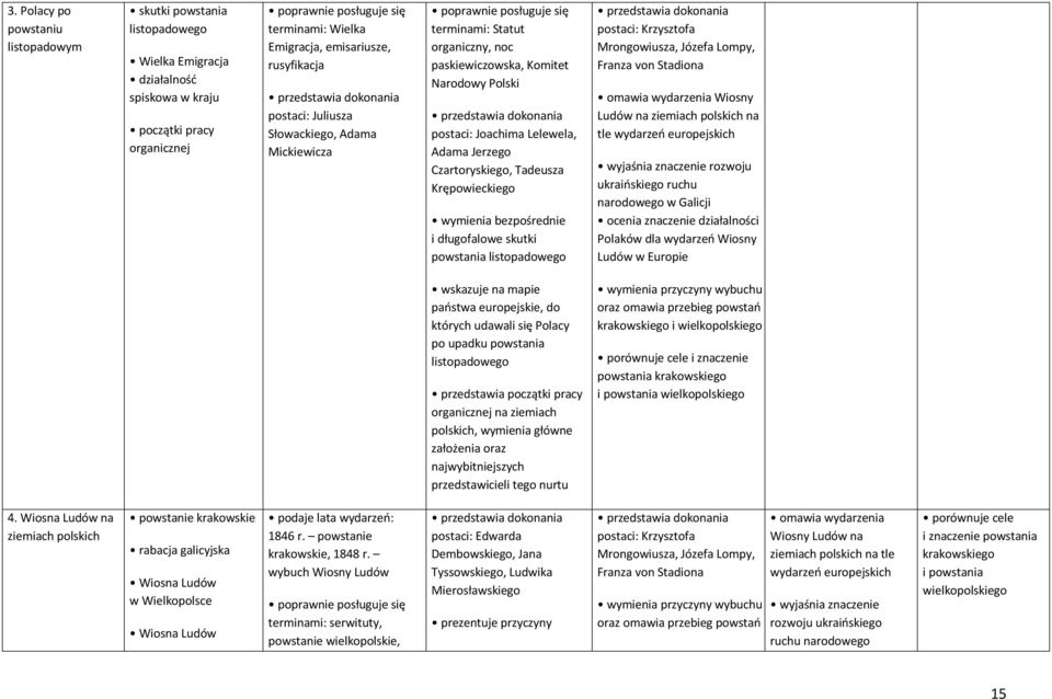 Krępowieckiego wymienia bezpośrednie i długofalowe skutki powstania listopadowego postaci: Krzysztofa Mrongowiusza, Józefa Lompy, Franza von Stadiona omawia wydarzenia Wiosny Ludów na ziemiach