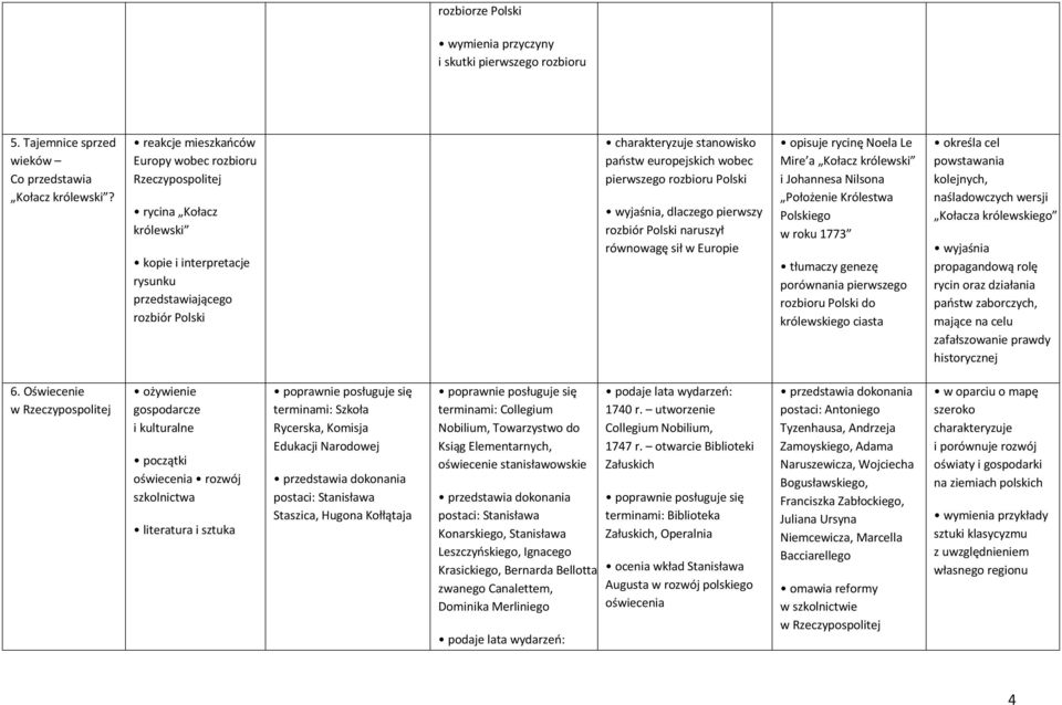 pierwszego rozbioru Polski wyjaśnia, dlaczego pierwszy rozbiór Polski naruszył równowagę sił w Europie opisuje rycinę Noela Le Mire a Kołacz królewski i Johannesa Nilsona Położenie Królestwa