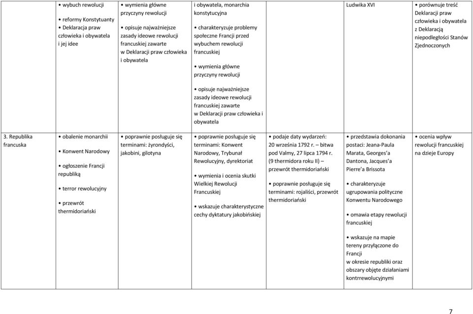 XVI porównuje treść Deklaracji praw człowieka i obywatela z Deklaracją niepodległości Stanów Zjednoczonych opisuje najważniejsze zasady ideowe rewolucji francuskiej zawarte w Deklaracji praw