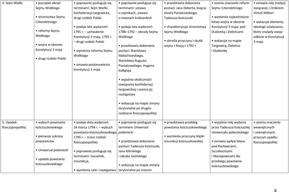 drugi rozbiór Polski wymienia reformy Sejmu Wielkiego omawia postanowienia Konstytucji 3 maja terminami: ustawa o sejmikach, ustawa o miastach królewskich 1788 1792 obrady Sejmu Wielkiego postaci: