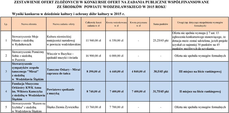 dotyczące niespełnienia wymogów formalnych) 1 2 3 4 5 Stowarzyszenie Moje Miasto w Rydułtowach Stowarzyszenie Pomóżmy Sobie w Pszowie Stowarzyszenie sympatyków zespołu tanecznego "Miraż" Kultura