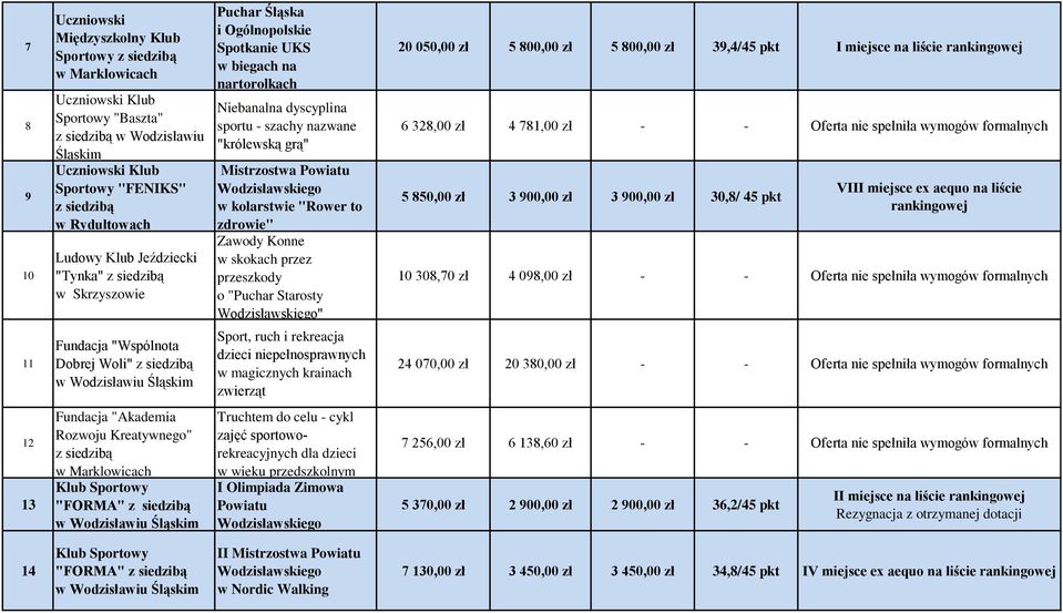 Zawody Konne w skokach przez przeszkody o "Puchar Starosty " 20 050,00 zł 5 800,00 zł 5 800,00 zł 39,4/45 pkt I miejsce na liście rankingowej 6 328,00 zł 4 781,00 zł - - Oferta nie spełniła wymogów