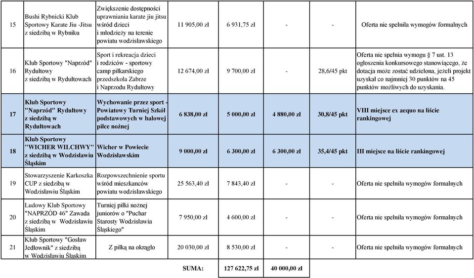 700,00 zł - 28,6/45 pkt 17 "Naprzód" Rydułtowy w Rydułtowach Wychowanie przez sport - Powiatowy Turniej Szkół podstawowych w halowej piłce nożnej 6 838,00 zł 5 000,00 zł 4 880,00 zł 30,8/45 pkt VIII