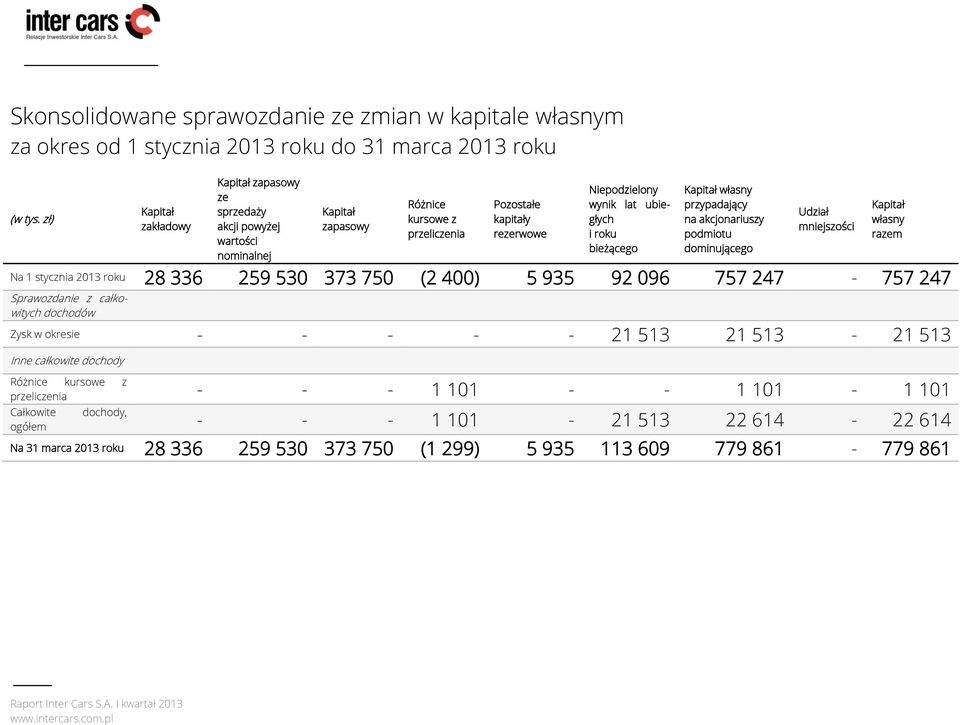 roku bieżącego Kapitał własny przypadający na akcjonariuszy podmiotu dominującego Udział mniejszości Na 1 stycznia 2013 roku 28 336 259 530 373 750 (2 400) 5 935 92 096 757 247-757 247 Sprawozdanie z