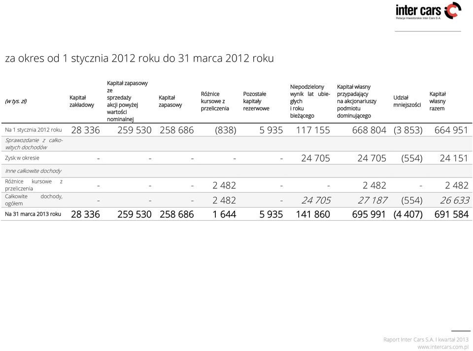 roku bieżącego Kapitał własny przypadający na akcjonariuszy podmiotu dominującego Udział mniejszości Na 1 stycznia 2012 roku 28 336 259 530 258 686 (838) 5 935 117 155 668 804 (3 853) 664 951