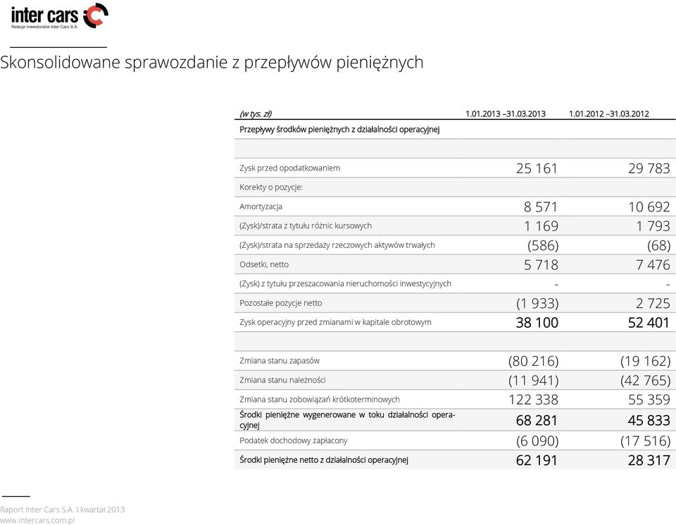 2012 Przepływy środków pieniężnych z działalności operacyjnej Zysk przed opodatkowaniem 25 161 29 783 Korekty o pozycje: Amortyzacja 8 571 10 692 (Zysk)/strata z tytułu różnic kursowych 1 169 1 793