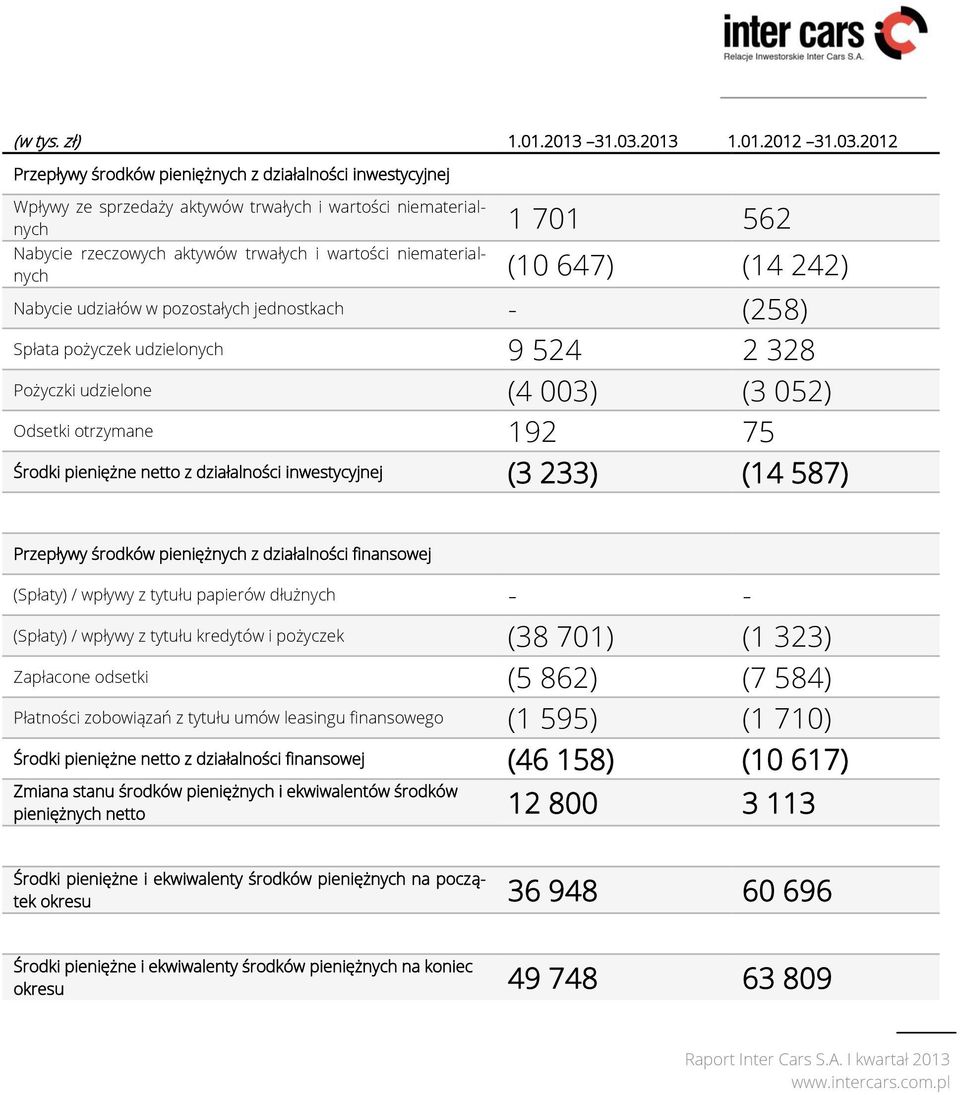 2012 Przepływy środków pieniężnych z działalności inwestycyjnej Wpływy ze sprzedaży aktywów trwałych i wartości niematerialnych 1 701 562 Nabycie rzeczowych aktywów trwałych i wartości