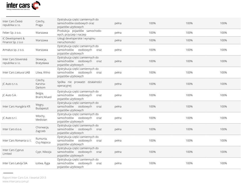 r.o. Słowacja, Bratysława Dystrybucja części zamiennych do samochodów osobowych oraz pojazdów użytkowych pełna 100% 100% 100% Inter Cars Lietuva UAB Litwa, Wilno Dystrybucja części zamiennych do