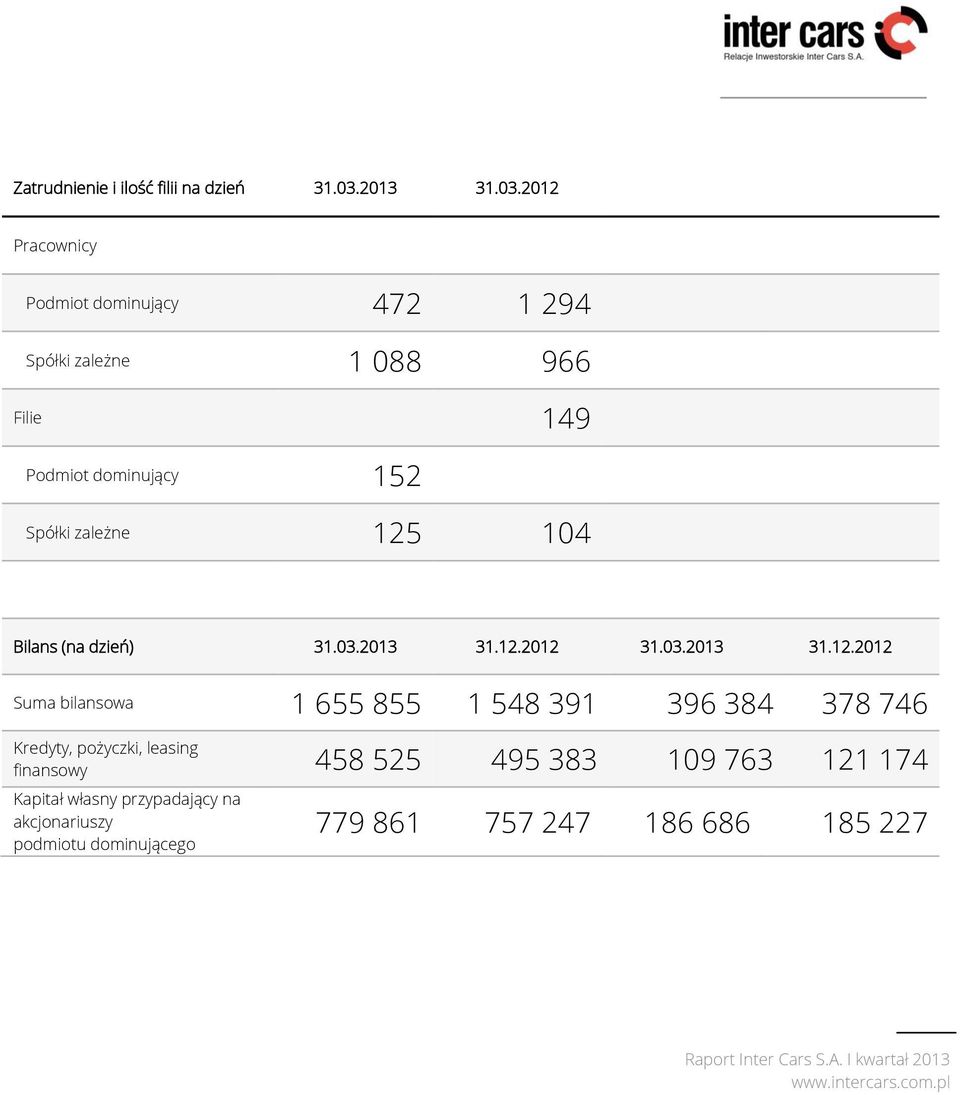 2012 Pracownicy Podmiot dominujący 472 1 294 Spółki zależne 1 088 966 Filie 149 Podmiot dominujący 152 Spółki