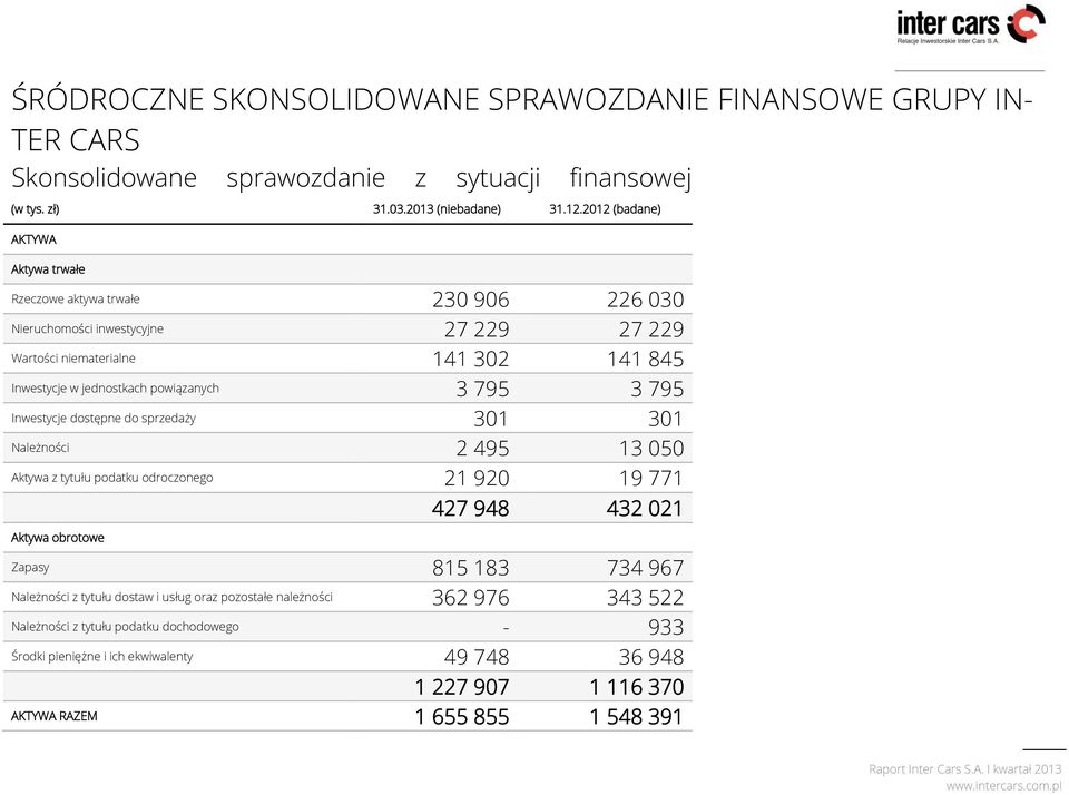 powiązanych 3 795 3 795 Inwestycje dostępne do sprzedaży 301 301 Należności 2 495 13 050 Aktywa z tytułu podatku odroczonego 21 920 19 771 427 948 432 021 Aktywa obrotowe Zapasy 815 183