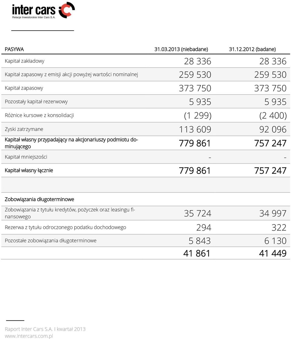 kapitał rezerwowy 5 935 5 935 Różnice kursowe z konsolidacji (1 299) (2 400) Zyski zatrzymane 113 609 92 096 Kapitał własny przypadający na akcjonariuszy podmiotu