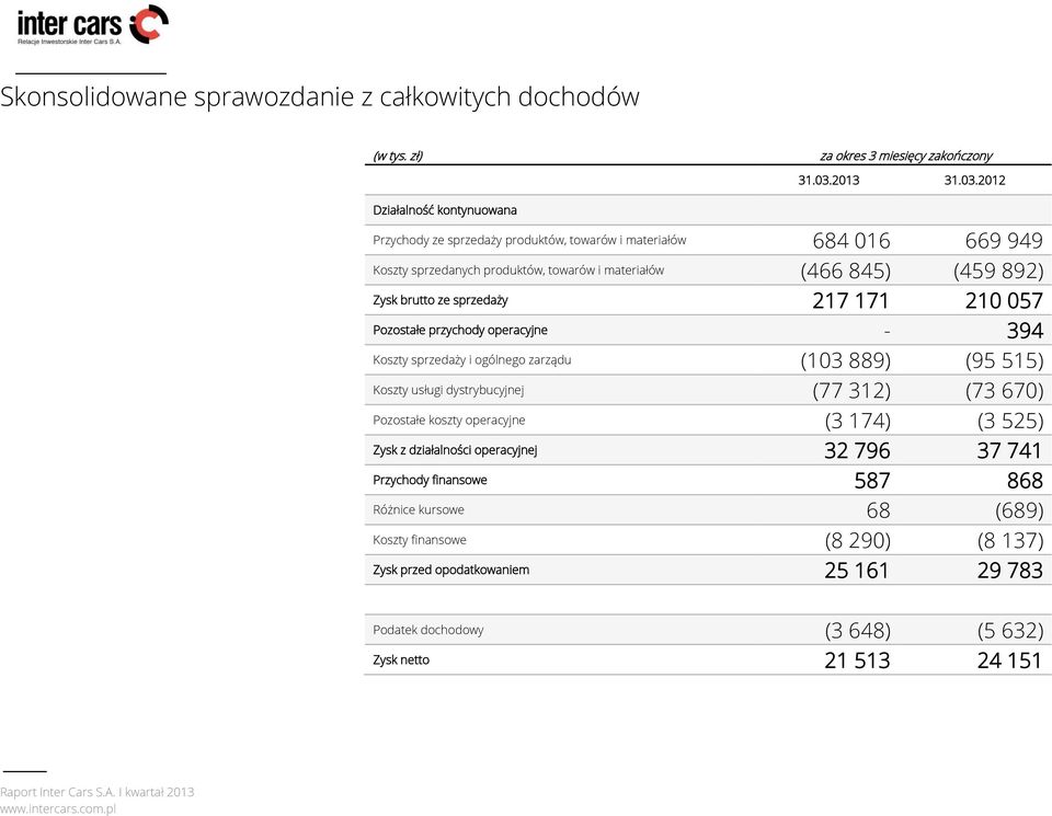 2012 Przychody ze sprzedaży produktów, towarów i materiałów 684 016 669 949 Koszty sprzedanych produktów, towarów i materiałów (466 845) (459 892) Zysk brutto ze sprzedaży 217 171 210