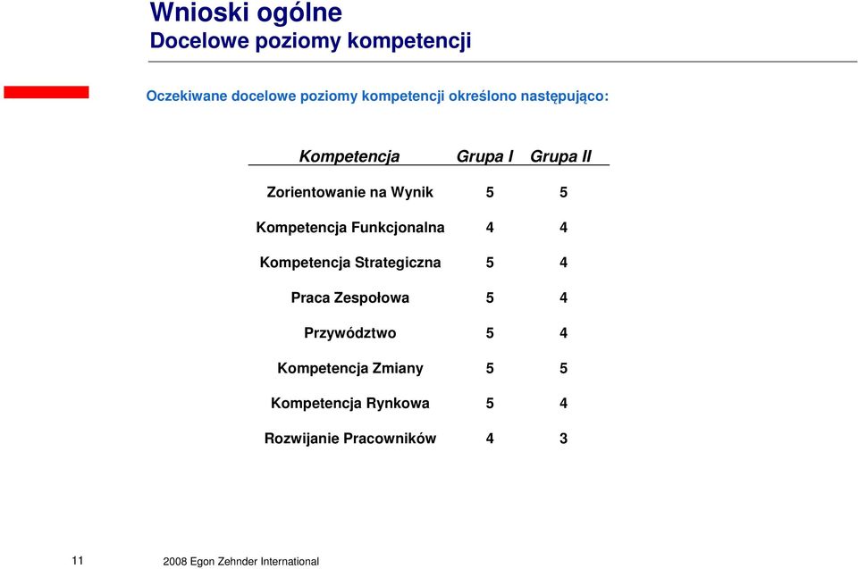 Funkcjonalna 4 4 Kompetencja Strategiczna 5 4 Praca Zespołowa 5 4 Przywództwo 5 4